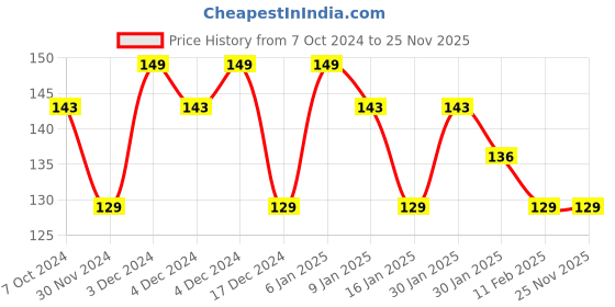 tatacliq.com Matt Look Single Stroke Super Glide Eyeliner Kohl Kajal Bottle Green - 1.3 gm matt look Price History Graph from 7 Oct 2024 to 25 Nov 2025