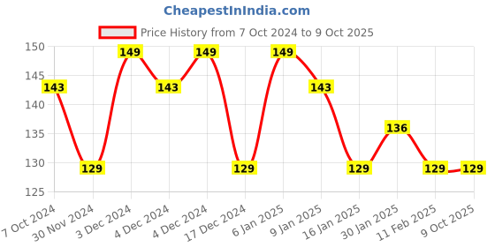 tatacliq.com Matt Look Single Stroke Super Glide Eyeliner Kohl Kajal Deep Blue - 1.3 gm matt look Price History Graph from 7 Oct 2024 to 8 Oct 2025