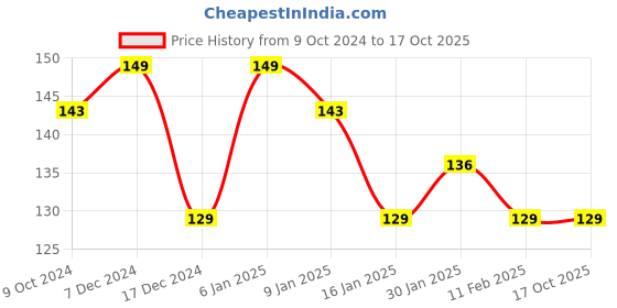 tatacliq.com Matt Look Single Stroke Super Glide Eyeliner Kohl Kajal Jet Black - 1.3 gm matt look Price History Graph from 9 Oct 2024 to 16 Oct 2025