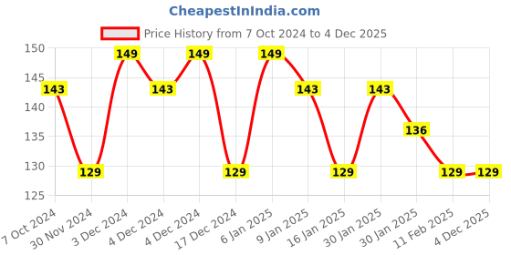 tatacliq.com Matt Look Single Stroke Super Glide Eyeliner Kohl Kajal Royal Blue - 1.3 gm matt look Price History Graph from 7 Oct 2024 to 4 Dec 2025