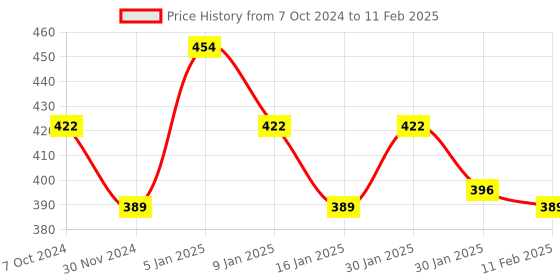 tatacliq.com Matt Look Spice N Sugar Eyeshadow Palette - 21 gm matt look Price History Graph from 7 Oct 2024 to 11 Feb 2025