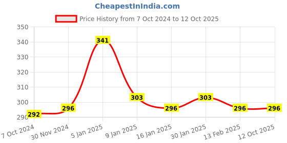 tatacliq.com Matt Look Splendid Makeup 2-Way Cake Compact 01 Honey Beige - 20 gm matt look Price History Graph from 7 Oct 2024 to 11 Oct 2025