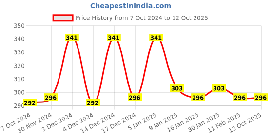 tatacliq.com Matt Look Splendid Makeup 2-Way Cake Compact 04 Natural Fair - 20 gm matt look Price History Graph from 7 Oct 2024 to 12 Oct 2025