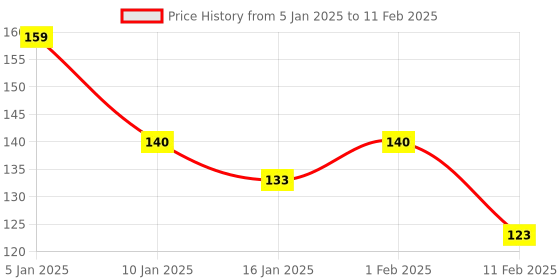 tatacliq.com Matt Look Stayxtend Lip Mousse Enriched & Non Sticky Iconic Red-01 - 4 ml matt look Price History Graph from 5 Jan 2025 to 11 Feb 2025