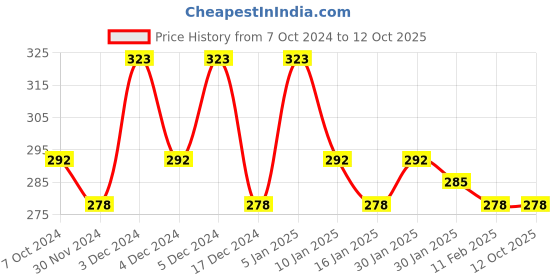 tatacliq.com Matt Look Studio Fix Powder Plus Foundation 01 Emphasise - 24 gm matt look Price History Graph from 7 Oct 2024 to 12 Oct 2025