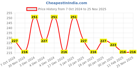 tatacliq.com Matt Look Sultry Eyes Palette 02 Holiday Wine - 13.5 gm matt look Price History Graph from 7 Oct 2024 to 25 Nov 2025