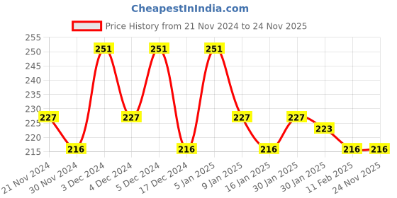 tatacliq.com Matt Look Sultry Eyes Palette 03 Sundowner - 13.5 gm matt look Price History Graph from 21 Nov 2024 to 24 Nov 2025