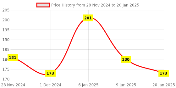tatacliq.com Matt Look The Brow Bar Eyebrow Palette 01 Soft - 8 gm matt look Price History Graph from 28 Nov 2024 to 20 Jan 2025