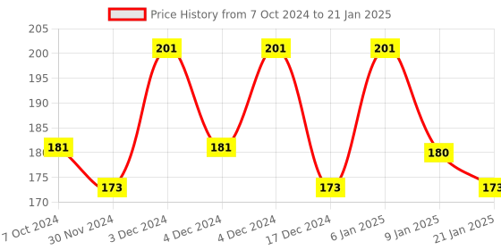 tatacliq.com Matt Look The Brow Bar Eyebrow Palette 02 Natural - 8 gm matt look Price History Graph from 7 Oct 2024 to 21 Jan 2025