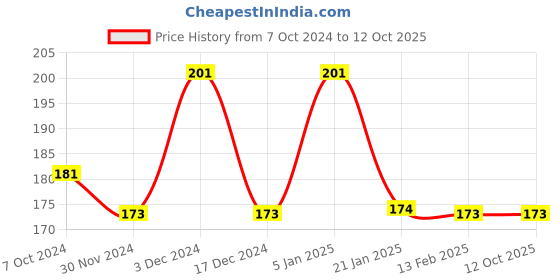 tatacliq.com Matt Look The Brow Bar Eyebrow Palette 03 Intense - 8 gm matt look Price History Graph from 7 Oct 2024 to 12 Oct 2025