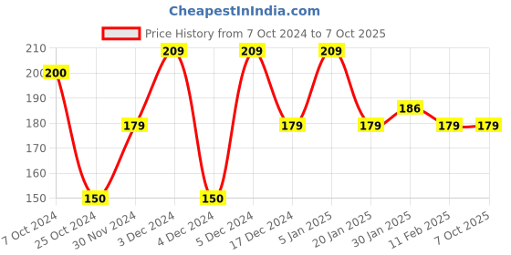tatacliq.com Matt Look True Cover Conceal, Correct & Contour Palette 03 Whipped Cream - 12 gm matt look Price History Graph from 7 Oct 2024 to 7 Oct 2025