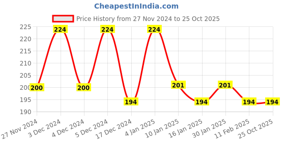 tatacliq.com Matt Look True Cover Liquid Concealer 15 Warm Ivory - 5.2 gm matt look Price History Graph from 27 Nov 2024 to 25 Oct 2025
