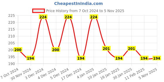 tatacliq.com Matt Look True Cover Liquid Concealer 35 Golden Sand - 5.2 gm matt look Price History Graph from 7 Oct 2024 to 3 Nov 2025