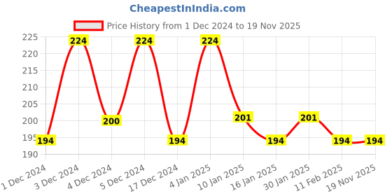 tatacliq.com Matt Look True Cover Liquid Concealer 40 Cool Honey - 5.2 gm matt look Price History Graph from 1 Dec 2024 to 17 Nov 2025