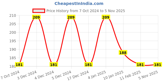 tatacliq.com Matt Look Truly Matte Ultimate Cover Concealer 02 Light Ivory - 17 gm matt look Price History Graph from 7 Oct 2024 to 5 Nov 2025