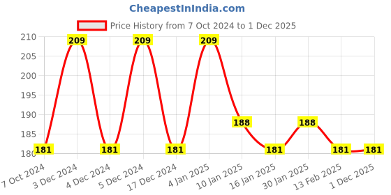tatacliq.com Matt Look Truly Matte Ultimate Cover Concealer 08 Green Corrector - 17 gm matt look Price History Graph from 7 Oct 2024 to 1 Dec 2025