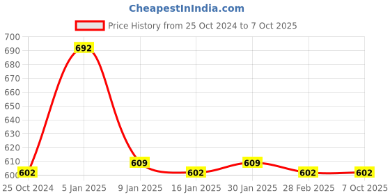 tatacliq.com Matt Look Ultimate Reversal 45 Color Eyeshadow Palette 01 - 65 gm matt look Price History Graph from 25 Oct 2024 to 7 Oct 2025