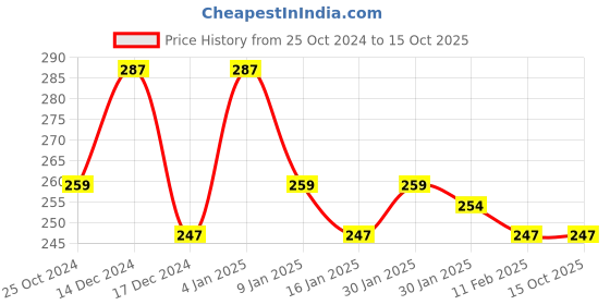tatacliq.com Matt Look Velvet Smooth Non Transfer Lipstick 02 Blood Red - 2 gm matt look Price History Graph from 25 Oct 2024 to 15 Oct 2025
