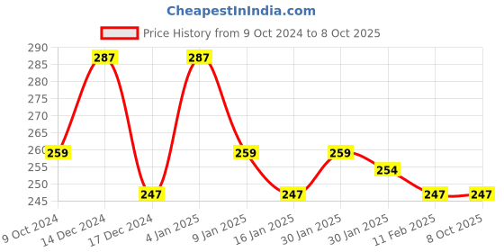 tatacliq.com Matt Look Velvet Smooth Non Transfer Lipstick 04 Indian Red - 2 gm matt look Price History Graph from 9 Oct 2024 to 8 Oct 2025
