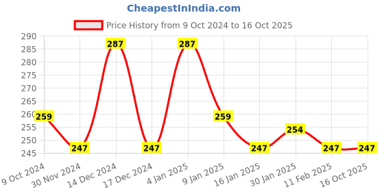 tatacliq.com Matt Look Velvet Smooth Non Transfer Lipstick 05 Toast Roast - 2 gm matt look Price History Graph from 9 Oct 2024 to 16 Oct 2025