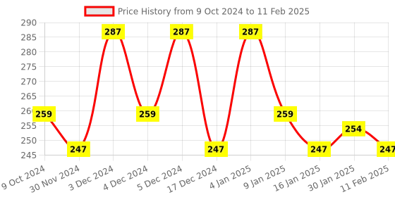 tatacliq.com Matt Look Velvet Smooth Non Transfer Lipstick 06 Ruby Woo - 2 gm matt look Price History Graph from 9 Oct 2024 to 11 Feb 2025