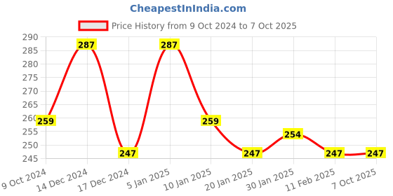 tatacliq.com Matt Look Velvet Smooth Non Transfer Lipstick 07 Vampire - 2 gm matt look Price History Graph from 9 Oct 2024 to 7 Oct 2025