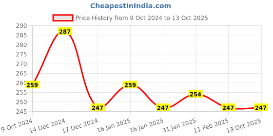 tatacliq.com Matt Look Velvet Smooth Non Transfer Lipstick 08 Cherry Maroon - 2 gm matt look Price History Graph from 9 Oct 2024 to 13 Oct 2025