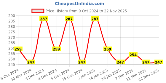 tatacliq.com Matt Look Velvet Smooth Non Transfer Lipstick 10 Dark Chocolate - 2 gm matt look Price History Graph from 9 Oct 2024 to 22 Nov 2025