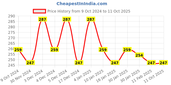 tatacliq.com Matt Look Velvet Smooth Non Transfer Lipstick 27 On Fire - 2 gm matt look Price History Graph from 9 Oct 2024 to 11 Oct 2025