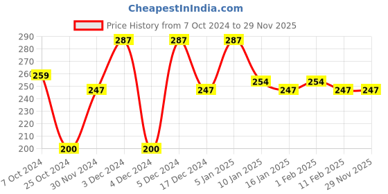 tatacliq.com Matt Look Velvet Touch Cover Cushion Foundation SPF 40 01 - 35 ml matt look Price History Graph from 7 Oct 2024 to 29 Nov 2025