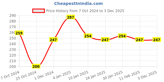 tatacliq.com Matt Look Velvet Touch Cover Cushion Foundation SPF 40 05 - 35 ml matt look Price History Graph from 7 Oct 2024 to 3 Dec 2025