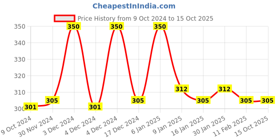 tatacliq.com Matt Look Vitamin-C & 24K Gold Face Serum - 25 ml matt look Price History Graph from 9 Oct 2024 to 13 Oct 2025