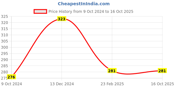 tatacliq.com Matt Look Vitamin-C Serum with Hyaluronic Acid - 30 ml matt look Price History Graph from 9 Oct 2024 to 16 Oct 2025