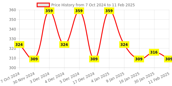 tatacliq.com Matt Look Zero Pore Oil-Control Full Coverage Matte Foundation 01 Fair - 45 ml matt look Price History Graph from 7 Oct 2024 to 11 Feb 2025