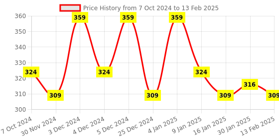 tatacliq.com Matt Look Zero Pore Oil-Control Full Coverage Matte Foundation 03 Natural - 45 ml matt look Price History Graph from 7 Oct 2024 to 13 Feb 2025