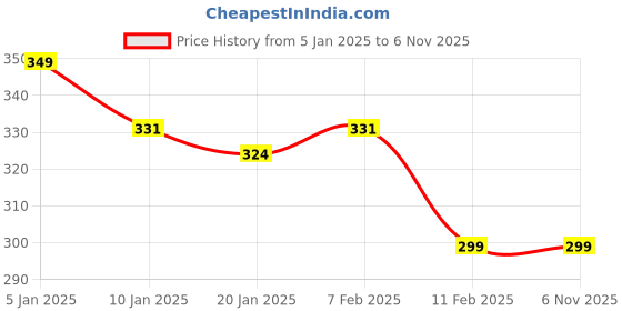 tatacliq.com Matt Look Zero Pore Oil Control Full Coverage Matte Foundation Natural Warm Nude - 45 ml matt look Price History Graph from 5 Jan 2025 to 5 Nov 2025