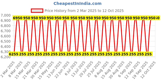 tatacliq.com Mauboussin Elixir Pour Elle EDP 100ml mauboussin Price History Graph from 2 Mar 2025 to 12 Oct 2025