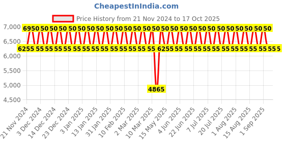 tatacliq.com Mauboussin In Red EDP 100ml mauboussin Price History Graph from 21 Nov 2024 to 15 Oct 2025