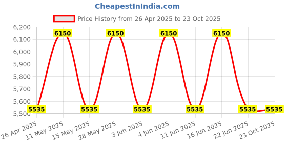 tatacliq.com Mauboussin Pour Lui In Black EDP 100ml mauboussin Price History Graph from 26 Apr 2025 to 22 Oct 2025