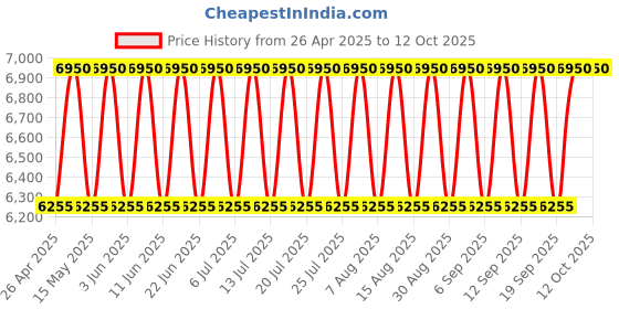 tatacliq.com Mauboussin Promise Me EDP 90ml mauboussin Price History Graph from 26 Apr 2025 to 12 Oct 2025