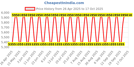 tatacliq.com Mauboussin Une Histoire de Femme Sensuelle EDP 90ml mauboussin Price History Graph from 26 Apr 2025 to 15 Oct 2025