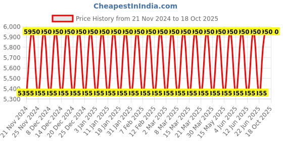 tatacliq.com Mauboussin Une Histoire d'Homme Irr sistible EDP 90ml mauboussin Price History Graph from 21 Nov 2024 to 17 Oct 2025