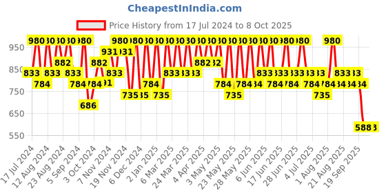 tatacliq.com Max Factor 2000 Calorie Full Volume Mascara 01 Black - 9 ml max factor Price History Graph from 17 Jul 2024 to 8 Oct 2025