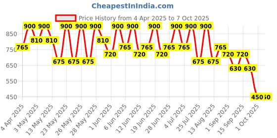tatacliq.com Max Factor 2000 Calorie Lip Glaze Caramel Swish - 4.4 ml max factor Price History Graph from 4 Apr 2025 to 7 Oct 2025