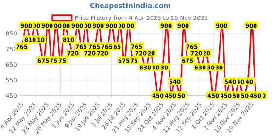 tatacliq.com Max Factor 2000 Calorie Lip Glaze Cotton Candy - 4.4 ml max factor Price History Graph from 4 Apr 2025 to 25 Nov 2025