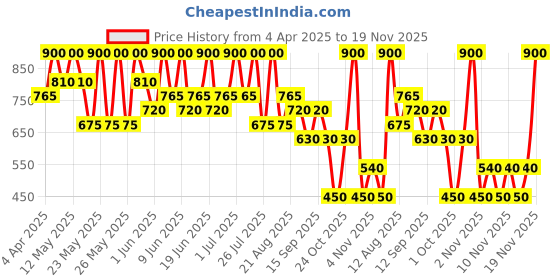 tatacliq.com Max Factor 2000 Calorie Lip Glaze Floral Cream - 4.4 ml max factor Price History Graph from 4 Apr 2025 to 19 Nov 2025