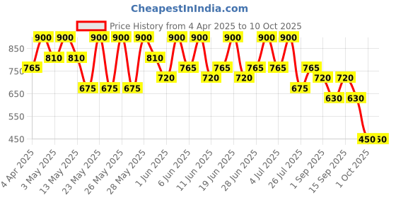 tatacliq.com Max Factor 2000 Calorie Lip Glaze Melting Ice - 4.4 ml max factor Price History Graph from 4 Apr 2025 to 9 Oct 2025