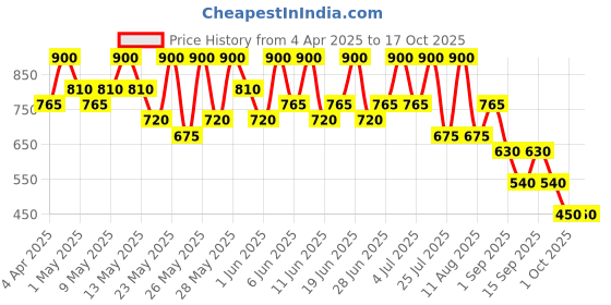 tatacliq.com Max Factor 2000 Calorie Pro Stylist Mascara Black - 9 ml max factor Price History Graph from 4 Apr 2025 to 17 Oct 2025