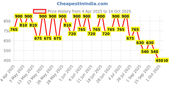 tatacliq.com Max Factor 2000 Calorie Waterproof Volume Mascara 01 Black - 9 ml max factor Price History Graph from 4 Apr 2025 to 12 Oct 2025