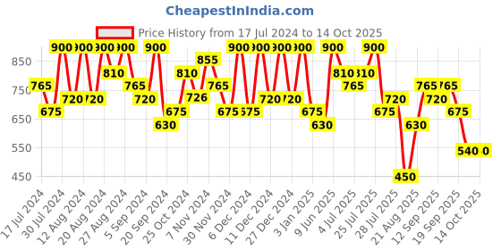 tatacliq.com Max Factor 24 Hrs Lipfinity Velvet Matte Liquid Lipstick Coco Creme - 3.5 ml max factor Price History Graph from 17 Jul 2024 to 14 Oct 2025